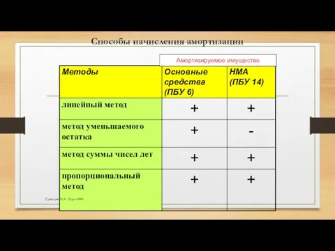 Способы начисления амортизации Амортизируемое имущество Соколова Н.А. Курс АФО