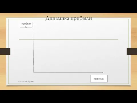 Динамика прибыли прибыль периоды Соколова Н.А. Курс АФО