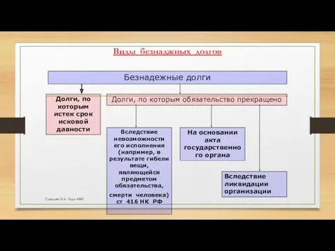 Виды безнаджных долгов Соколова Н.А. Курс АФО