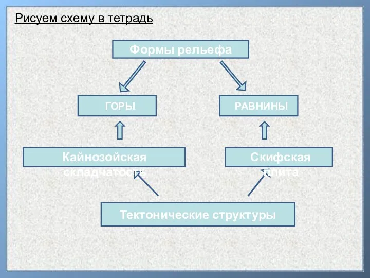 Рисуем схему в тетрадь Формы рельефа ГОРЫ РАВНИНЫ Тектонические структуры Скифская плита Кайнозойская складчатость