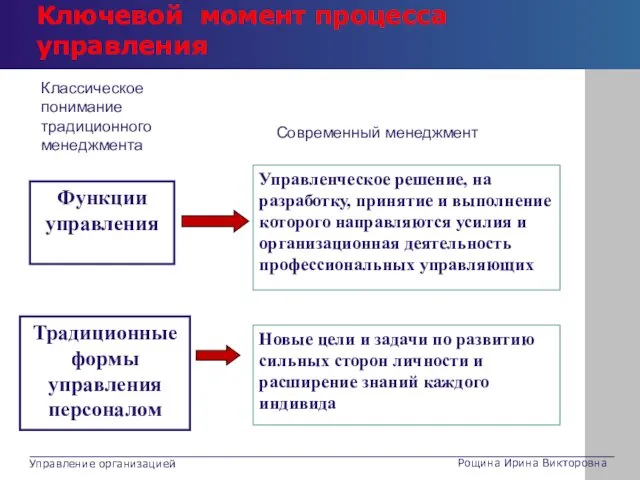 Ключевой момент процесса управления Классическое понимание традиционного менеджмента Современный менеджмент Рощина Ирина Викторовна Управление организацией