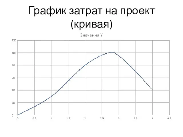 График затрат на проект (кривая)