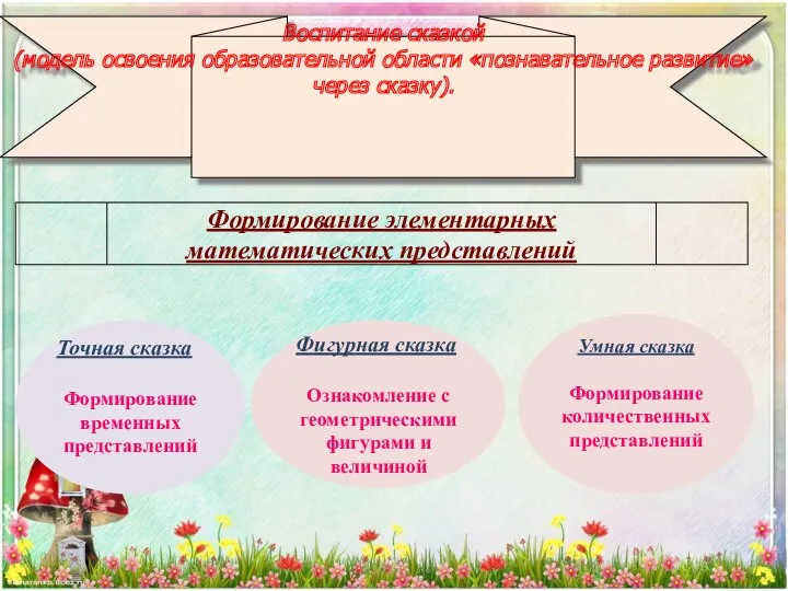 Воспитание сказкой (модель освоения образовательной области «познавательное развитие» через сказку).