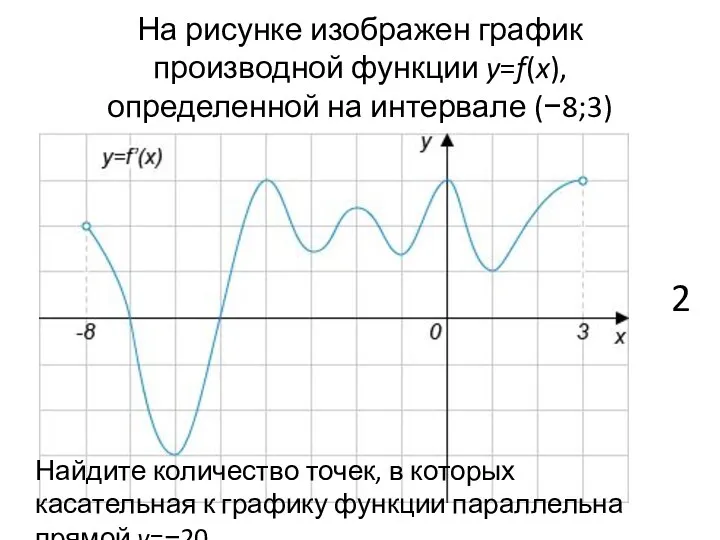 На рисунке изображен график производной функции y=f(x), определенной на интервале