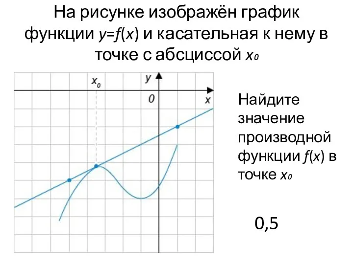 На рисунке изображён график функции y=f(x) и касательная к нему