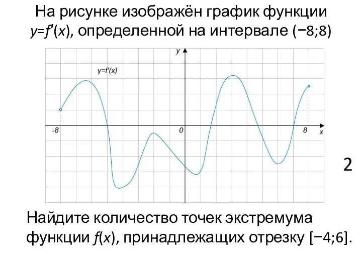 На рисунке изображён график функции y=f′(x), определенной на интервале (−8;8)