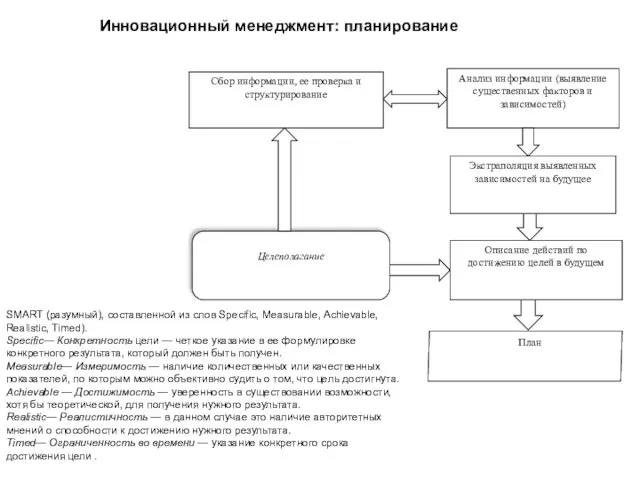 SMART (разумный), составленной из слов Specific, Measurable, Achievable, Realistic, Timed).