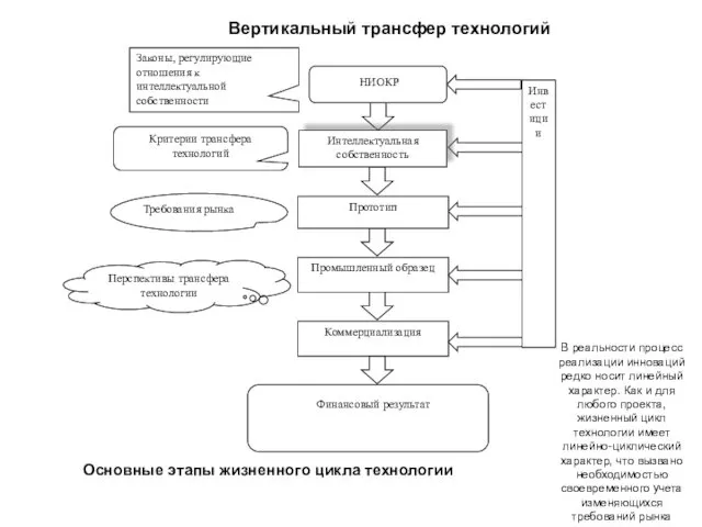 Вертикальный трансфер технологий Основные этапы жизненного цикла технологии В реальности