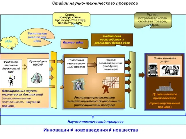 Стадии научно-технического прогресса Инновации ≠ нововведения ≠ новшества