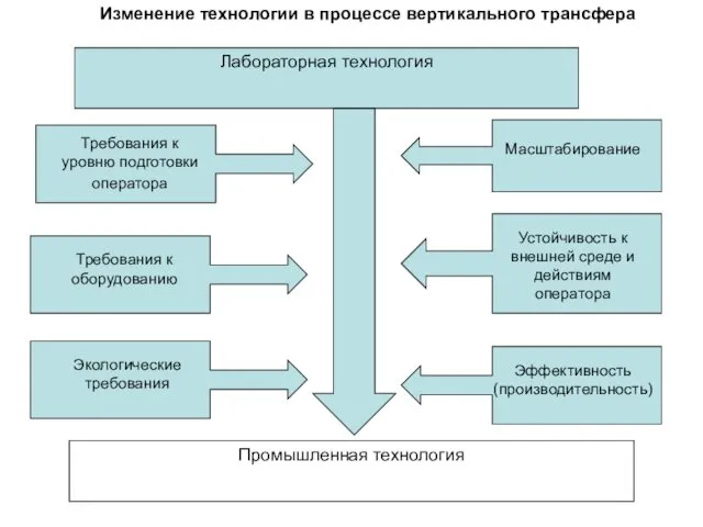 Изменение технологии в процессе вертикального трансфера Лабораторная технология Промышленная технология