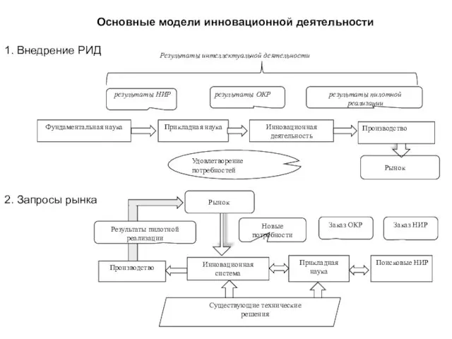 Основные модели инновационной деятельности 1. Внедрение РИД 2. Запросы рынка