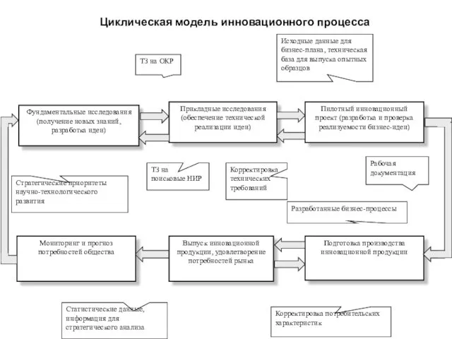 Циклическая модель инновационного процесса