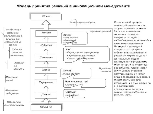 Сознательный процесс взаимодействия человека с окружающим миром может быть представлен