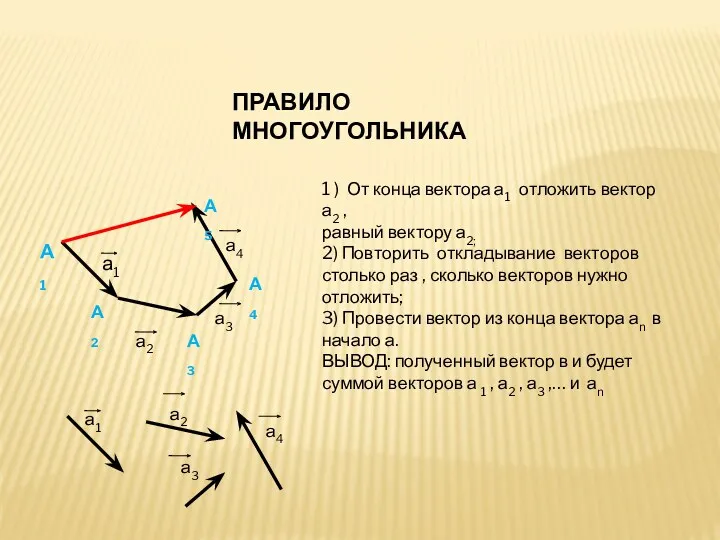 ПРАВИЛО МНОГОУГОЛЬНИКА а1 а2 а3 а4 А1 А2 А3 А4 А5 1 )