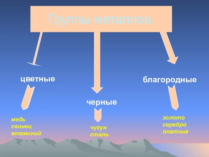 Группы металлов. цветные черные благородные медь свинец алюминий чугун сталь золото серебро платина