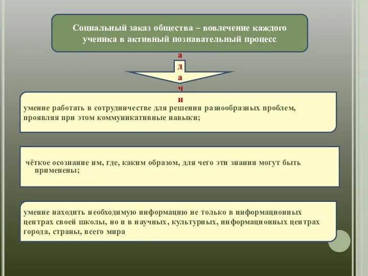 умение работать в сотрудничестве для решения разнообразных проблем, проявляя при