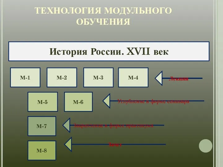 ТЕХНОЛОГИЯ МОДУЛЬНОГО ОБУЧЕНИЯ История России. XVII век М-1 М-2 М-3 М-4 М-5 М-6