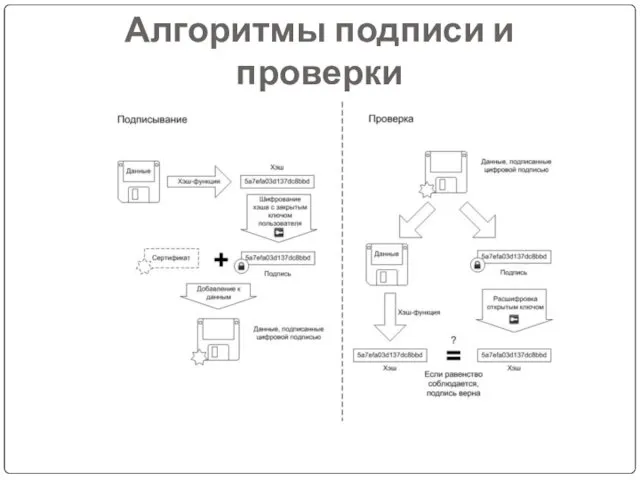 Алгоритмы подписи и проверки