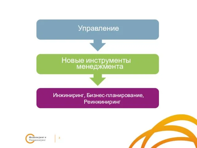 Управление Инжиниринг, Бизнес-планирование, Реинжиниринг Новые инструменты менеджмента 2 Инжиниринг и Реинжиниринг