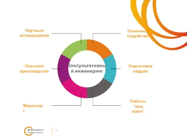 5 Инжиниринг и Реинжиниринг Научные исследования Техническое содействие Маркетинг Подготовка