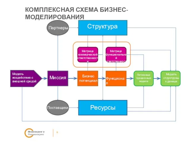 КОМПЛЕКСНАЯ СХЕМА БИЗНЕС-МОДЕЛИРОВАНИЯ 6 Инжиниринг и Реинжиниринг Модель воздействия с