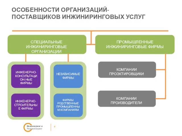 ОСОБЕННОСТИ ОРГАНИЗАЦИЙ-ПОСТАВЩИКОВ ИНЖИНИРИНГОВЫХ УСЛУГ 9 Инжиниринг и Реинжиниринг СПЕЦИАЛЬНЫЕ ИНЖИНИРИНГОВЫЕ