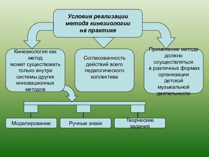 Согласованность действий всего педагогического коллектива Применение метода должно осуществляться в