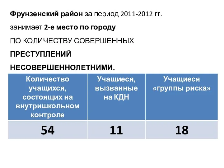 Фрунзенский район за период 2011-2012 гг. занимает 2-е место по городу ПО КОЛИЧЕСТВУ СОВЕРШЕННЫХ ПРЕСТУПЛЕНИЙ НЕСОВЕРШЕННОЛЕТНИМИ.