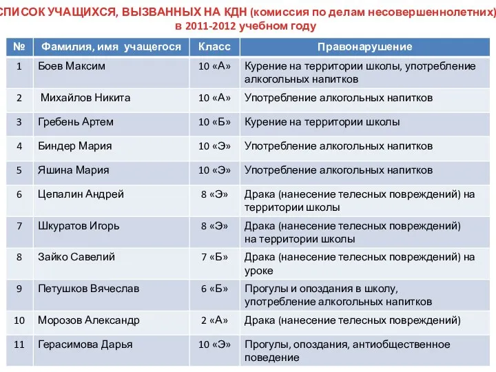 СПИСОК УЧАЩИХСЯ, ВЫЗВАННЫХ НА КДН (комиссия по делам несовершеннолетних) в 2011-2012 учебном году