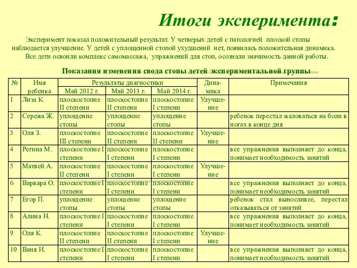 Эксперимент показал положительный результат. У четверых детей с патологией плоской