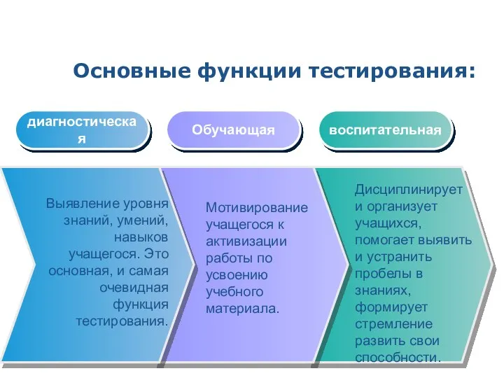 Основные функции тестирования: Выявление уровня знаний, умений, навыков учащегося. Это