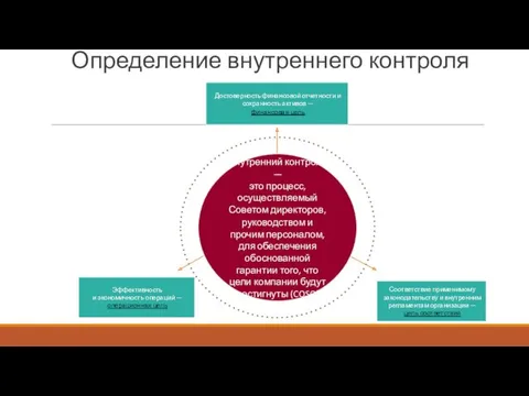 Определение внутреннего контроля Достоверность финансовой отчетности и сохранность активов —