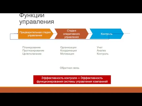 Функции управления Эффективность контроля -> Эффективность функционирования системы управления компанией