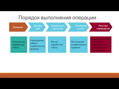 Порядок выполнения операции Начисление заработной платы Утверждение табеля отработанного времени