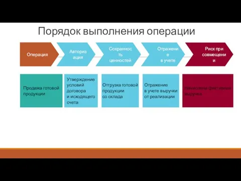 Порядок выполнения операции Продажа готовой продукции Утверждение условий договора и