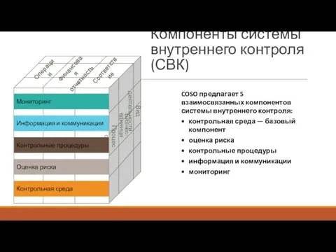 Компоненты системы внутреннего контроля (СВК) COSO предлагает 5 взаимосвязанных компонентов