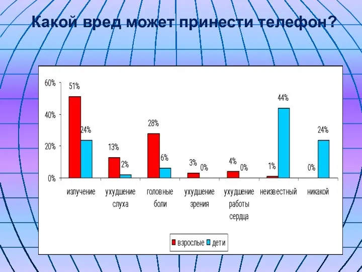 Какой вред может принести телефон?