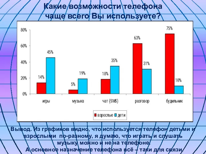 Какие возможности телефона чаще всего Вы используете? Вывод. Из графиков