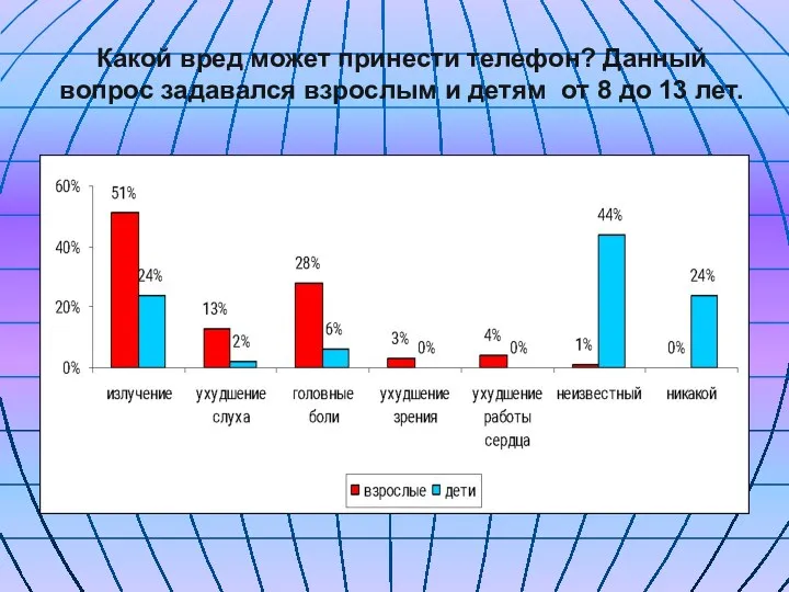 Какой вред может принести телефон? Данный вопрос задавался взрослым и детям от 8 до 13 лет.