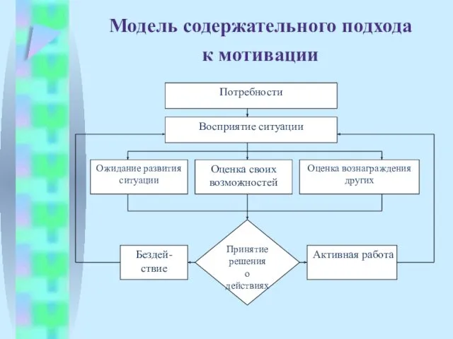 Модель содержательного подхода к мотивации