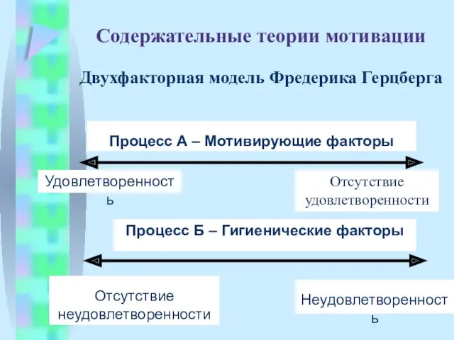 Содержательные теории мотивации Двухфакторная модель Фредерика Герцберга Процесс А –