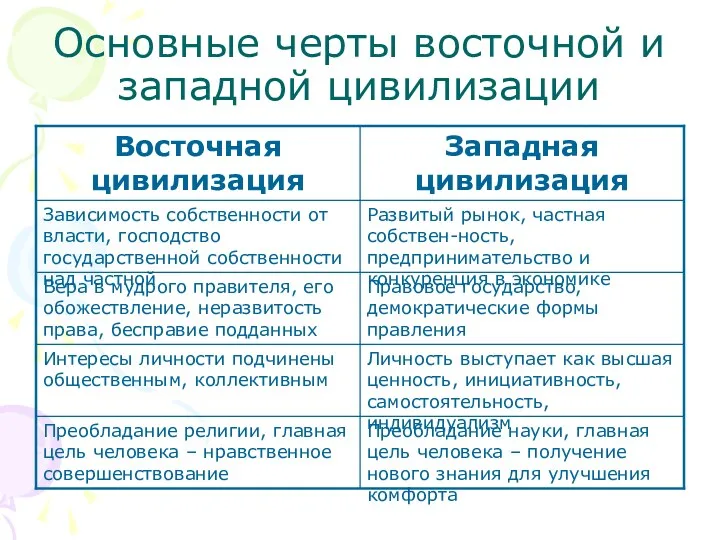 Основные черты восточной и западной цивилизации Преобладание науки, главная цель