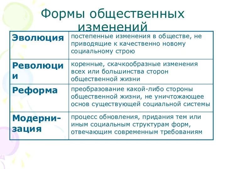 Формы общественных изменений процесс обновления, придания тем или иным социальным