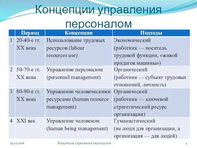 Концепции управления персоналом 29.02.2016 Концепция управления персоналом