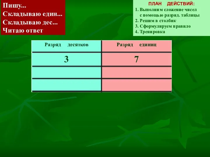 Пишу... Складываю един... Складываю дес... Читаю ответ ПЛАН ДЕЙСТВИЙ: 1.