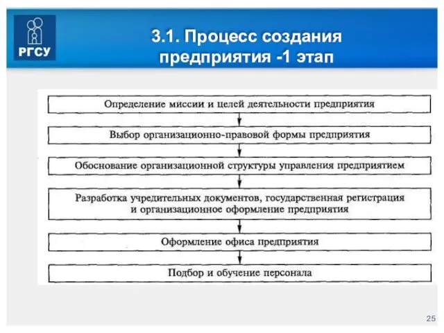 3.1. Процесс создания предприятия -1 этап