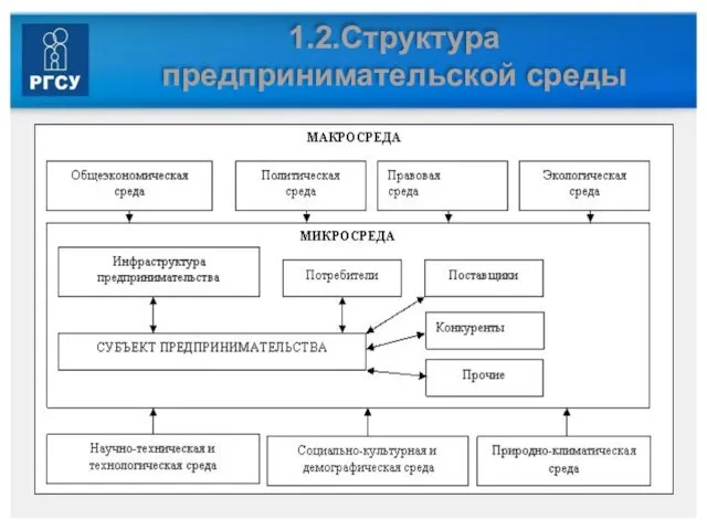 1.2.Структура предпринимательской среды