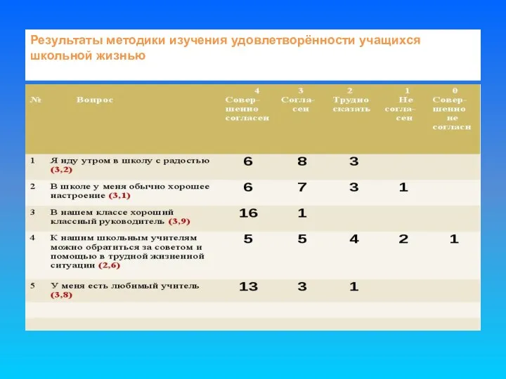 Результаты методики изучения удовлетворённости учащихся школьной жизнью