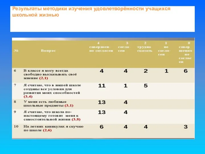 Результаты методики изучения удовлетворённости учащихся школьной жизнью