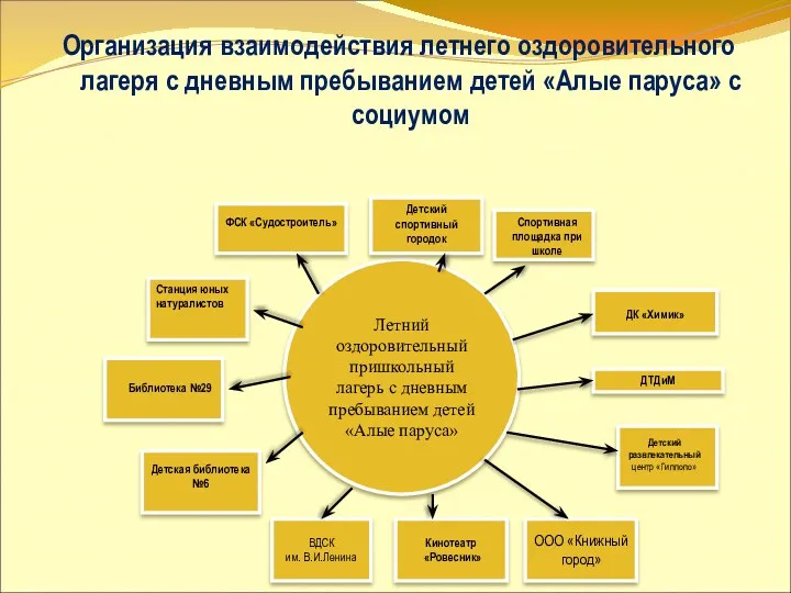 Летний оздоровительный пришкольный лагерь с дневным пребыванием детей «Алые паруса»